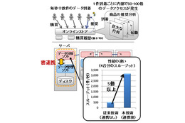 富士通、ビッグデータの高速処理技術を開発……数分前の出来事を分析に反映 画像