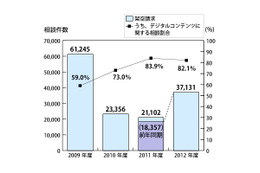 架空請求のトラブルが、2012年は再び増加……電子メール悪用 画像