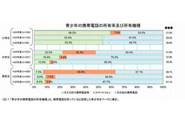 携帯でのネット利用は1日平均97分…青少年の実態調査 画像