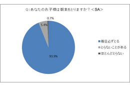 子どもの朝食と学力に関する調査 画像