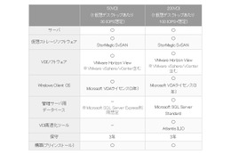 ネットワールド、VDIオールインワンパッケージ「Networld SVP for VDI」発売 画像