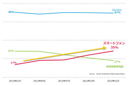 スマホからのネット利用、1年で倍増……ブラウザ経由からアプリに移行、鮮明に 画像
