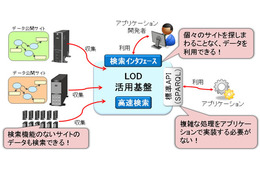 富士通、次世代データ群「Linked Open Data」の格納・検索技術を開発 画像