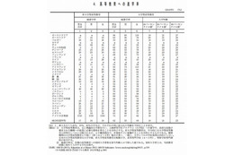 GDPに対する学校教育費の比率、日本はOECD平均を下回る 画像