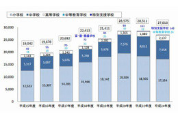 日本語指導が必要な外国人児童生徒 画像