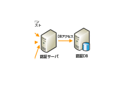 日本HP、HP IceWall SSO 8.0 R2が1秒間に7,060、1日で1億ログインを処理可能 画像