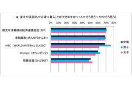 大修館書店、イマドキ高校生の書けそうで書けない言葉を調査 画像