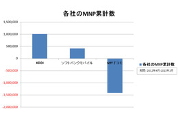 KDDI、12年度MNP純増100万件を突破!SBMは純増数単月で過去最高 画像