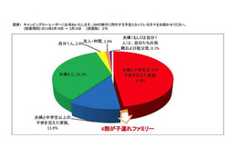【GW】キャンピングカー旅行、子連れのファミリーが中心 画像