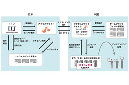 IIJとアクセスブライト、中国でのソーシャルゲーム配信支援事業で協業 画像