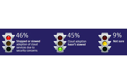 クラウドセキュリティの責任所在は認識にズレ