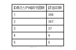 「eBookJapan」への不正アクセスは、他サービスのログイン情報の試行か 画像