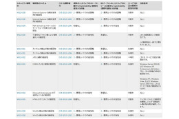 最大深刻度「緊急」は2件……4月セキュリティ情報　日本マイクロソフト 画像