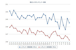 ガソリン価格、5週連続の下落 画像