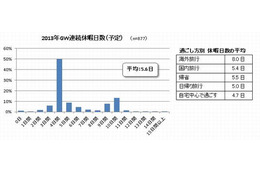 2013年GWの過ごし方、「自宅で」が多数 画像