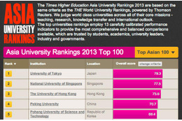 東大が1位、英THE誌が初のアジア大学ランキングを発表 画像