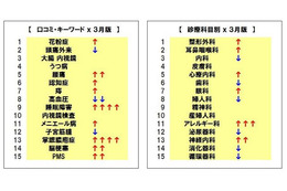 花粉症シーズンで「耳鼻咽喉科」「眼科」「アレルギー科」「花粉症」の検索が増加 画像