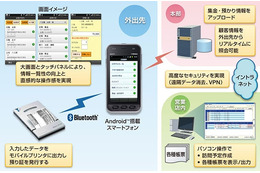 スマホ活用の営業支援システム、NECが長野信用金庫へ納入 画像