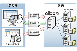 FJM、教育機関向けデータ共有ソリューション「clbox」提供開始 画像