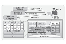 【テクニカルレポート】大規模災害における移動通信サービスの輻輳解決に向けた取り組み……NEC技報