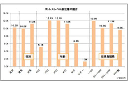 ストレスが生まれやすい職場環境とは? 画像