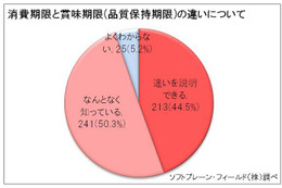 賞味期限はしっかりチェックして購入するのに、期限切れで処分される食品は多い… 画像