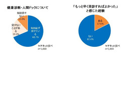 医者の3割が人間ドックを受けない 画像