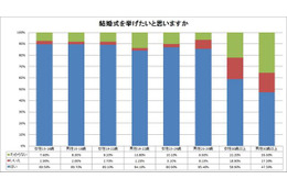 年を取るとともに、「結婚」の価値観も変わってゆく？ 画像