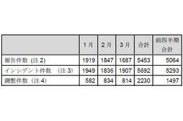 インシデント報告のうちWebサイト改ざんが2割 画像