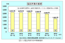 韓国サイバー攻撃に使われたウイルスが日本にも……IPA、2013年第1Qのウイルス届出状況を発表 画像