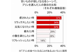 “癒し”や“リラックス”を求める時には「プリン」!?……疲れと食べ物に関する調査 画像