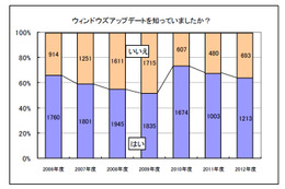 「Windows Update」の認知度、ここ2年減少傾向に……「インターネット安全教室」アンケート 画像