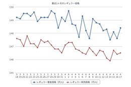 ガソリン価格、6週連続の下落 画像