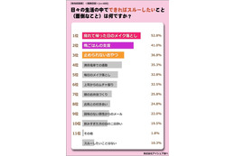 「働く“イマドキ女子”がスルーしたいもの」、納得の1位は？