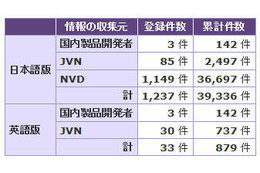 一般に広く利用されているソフトウェアの脆弱性悪用が増加……JVN登録状況 画像