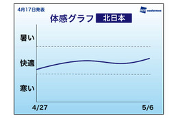 【GW】天気傾向発表……お出かけ日和多めだが、急変に注意 画像