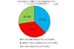 4割近くが「友人・知人に知らせないSNSがある」……3人に1人以上が人格使い分け 画像