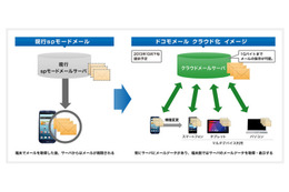 ドコモメール、サービス開始時期が「10月下旬」に決定……抜本的な見直し図る 画像