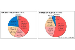 期限が切れた食品、食べますか？ 画像