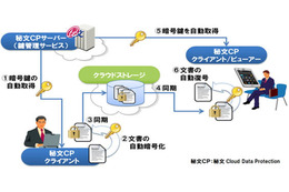 主要クラウドストレージサービスに対応した暗号化製品を発売　日立ソリューションズ 画像