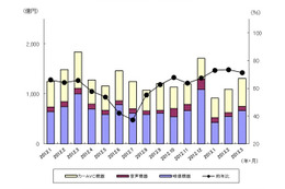 2012年度は前年度比34.7％に低迷、薄型テレビの国内出荷……JEITA調べ 画像