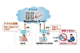 NTTソフト、送った文書を自動消去するセキュリティ製品「WatchDox」国内初販売 画像