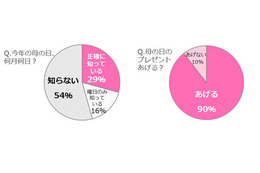 【母の日】将来ママになりたいJK・JDは9割! 画像