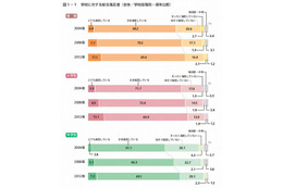 子どもに四年制大学まで進学させたい保護者は52％…年々増加傾向に 画像