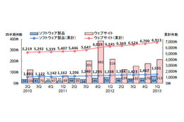 Webサイトに関する脆弱性関連情報の届出が増加 画像