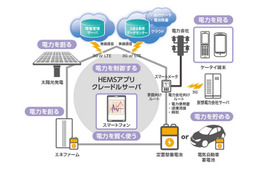 ドコモ、5種類の電源に対応したHEMSを開発……災害時などでも電力供給可能に 画像