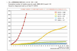 風疹が流行、30-40代男性で多発 画像