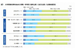 大学受験対策の開始時期は遅くなる傾向に 画像