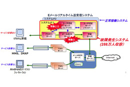 作業手順書記載ミスがきっかけで連鎖……KDDI、Eメール障害の詳細な報告書を公開 画像