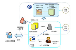 “クラウド情報セキュリティ監査”の協議会が発足……国内事業者等25社が参加協力 画像